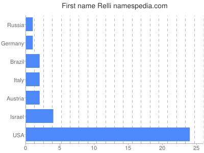 prenom Relli