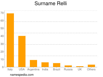 Surname Relli