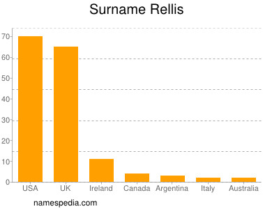 Familiennamen Rellis