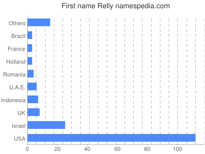 prenom Relly