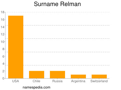 Familiennamen Relman