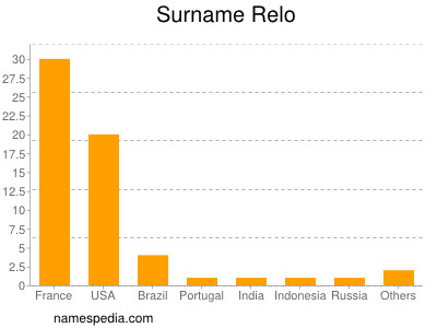 Familiennamen Relo