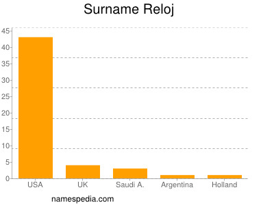 Surname Reloj