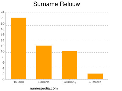 Familiennamen Relouw