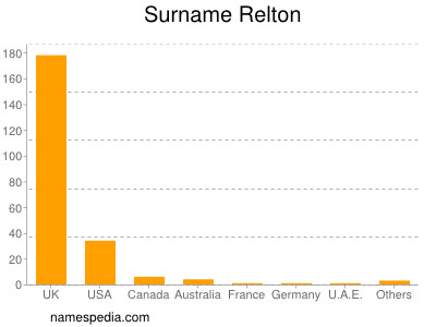 nom Relton