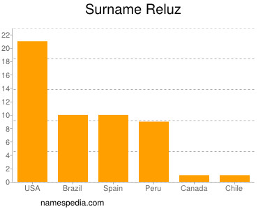 Familiennamen Reluz
