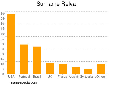 Familiennamen Relva