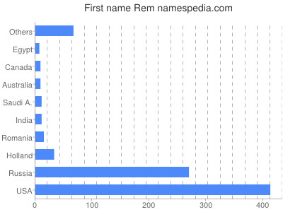 prenom Rem