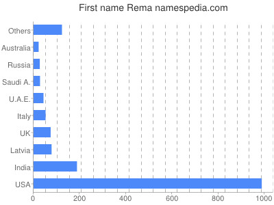 prenom Rema