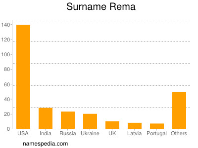 nom Rema