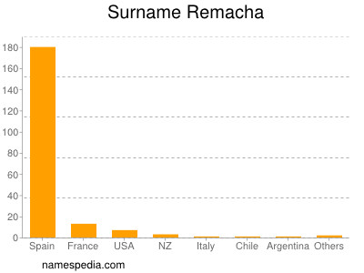 Surname Remacha