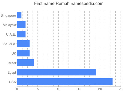 prenom Remah