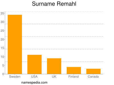 Surname Remahl