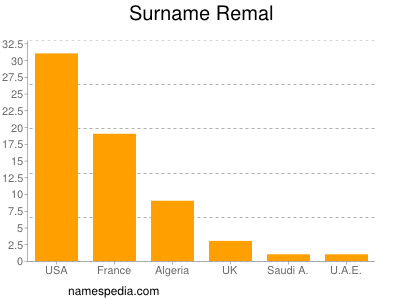 nom Remal