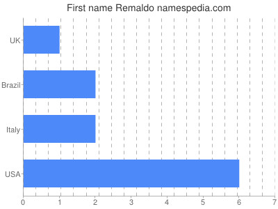 Given name Remaldo