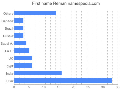 Given name Reman