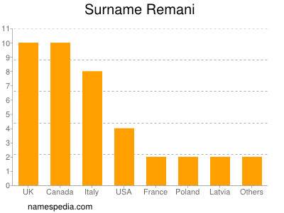 Familiennamen Remani