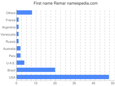 Given name Remar