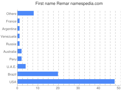 prenom Remar