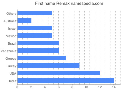 Vornamen Remax