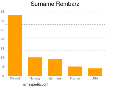 nom Rembarz