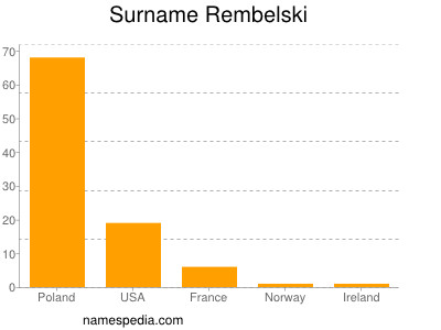Familiennamen Rembelski
