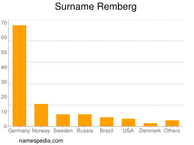 Familiennamen Remberg