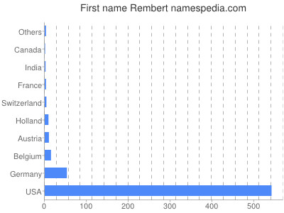 prenom Rembert