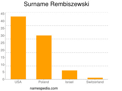 nom Rembiszewski