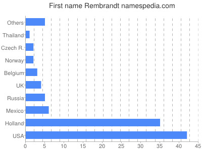 Given name Rembrandt