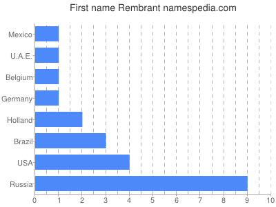 prenom Rembrant