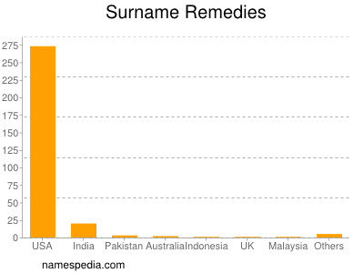 Surname Remedies