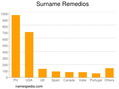 nom Remedios