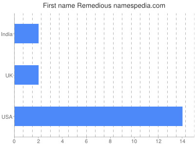 Vornamen Remedious