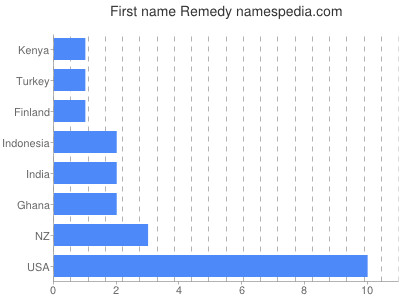 Given name Remedy
