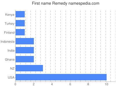 Vornamen Remedy