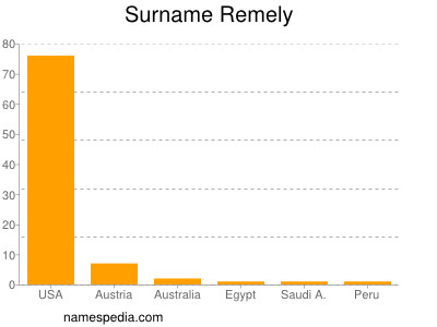 Familiennamen Remely