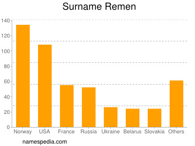 Familiennamen Remen