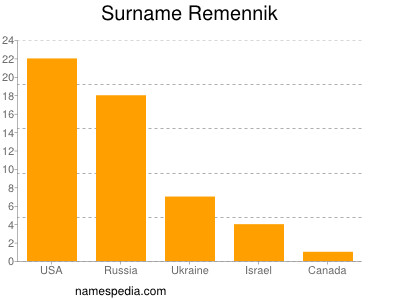 Surname Remennik