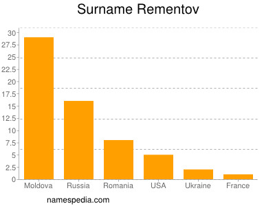 Familiennamen Rementov