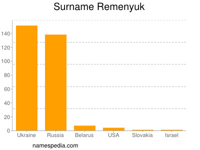 Familiennamen Remenyuk