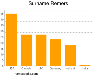 Surname Remers