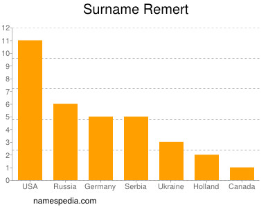 Familiennamen Remert