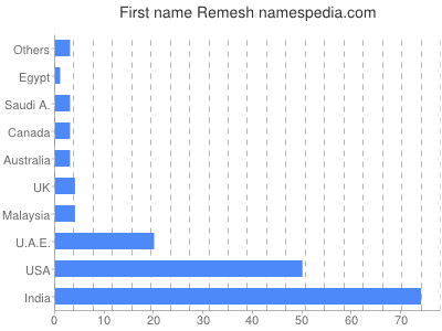 Vornamen Remesh