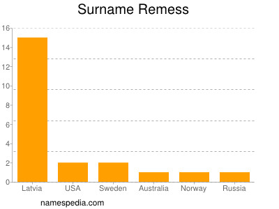 Surname Remess