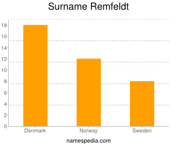 Familiennamen Remfeldt