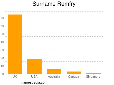 Surname Remfry