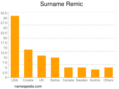 Surname Remic