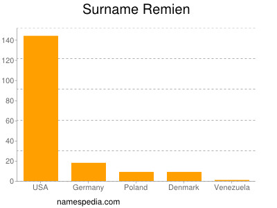 Familiennamen Remien