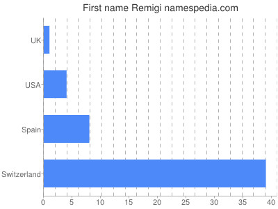 Given name Remigi